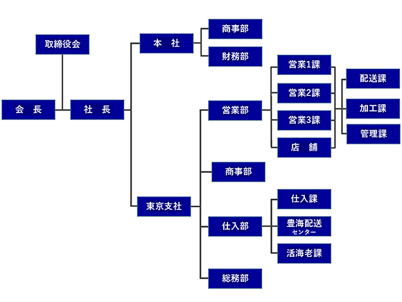 組織図 組織図